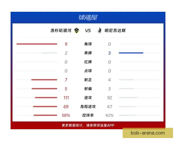 明尼苏达联2-1战胜洛杉矶银河 耶博阿与马尔卡尼奇建功助队获胜